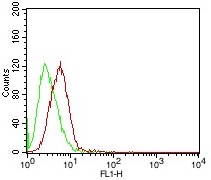 Figure-3: Binding activity of CD80/hFc recombinant protein to CTLA4 was analyzed by flow cytometry. 0.2 ug of CD80/hFc recombinant protein was incubated with CTLA4/CHO-K1 stable cells (Cat. No. 14-506ACL) or with parental CHO-K1 cells at 1 x 10^6 cells/reaction on ice for 1 h. Cells were washed once and then further incubated with FITC conjugated goat anti-hFc antibody on ice for 30 min. Cells were washed and then analyzed by flow cytometry. CTLA4/CHO-K1 stable cells (Red); Parental CHO-K1 cells (Green).